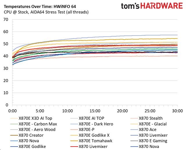 Gigabyte X870E Aorus Xtreme X3D AI Top - VRM temperatures
