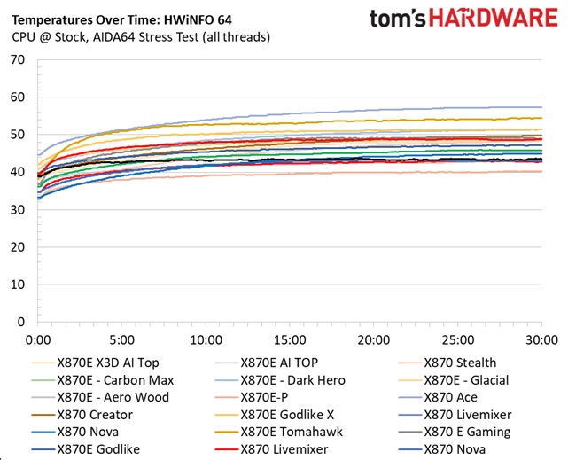 Gigabyte X870E Aorus Xtreme X3D AI Top - VRM temperatures