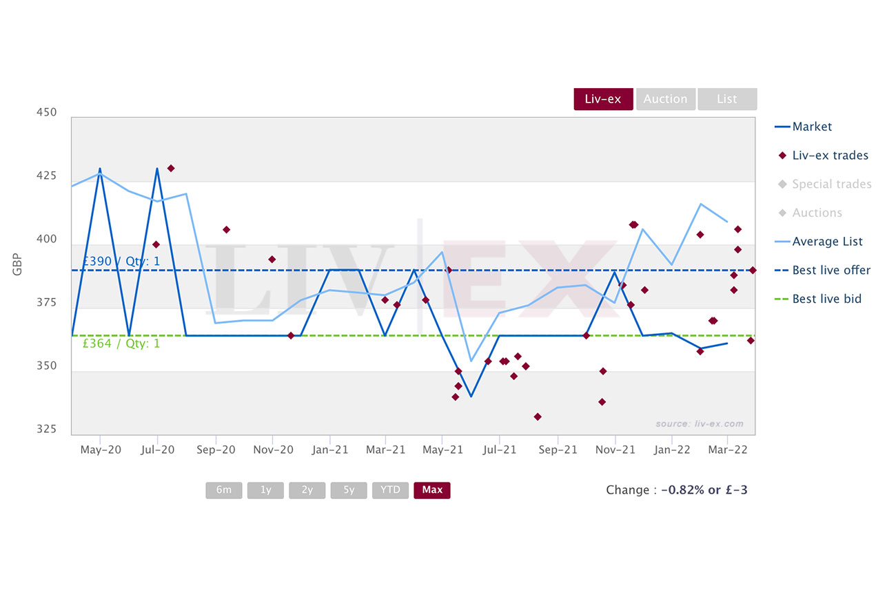 La Rioja Alta 904, 2011, on Liv-ex in March 2022
