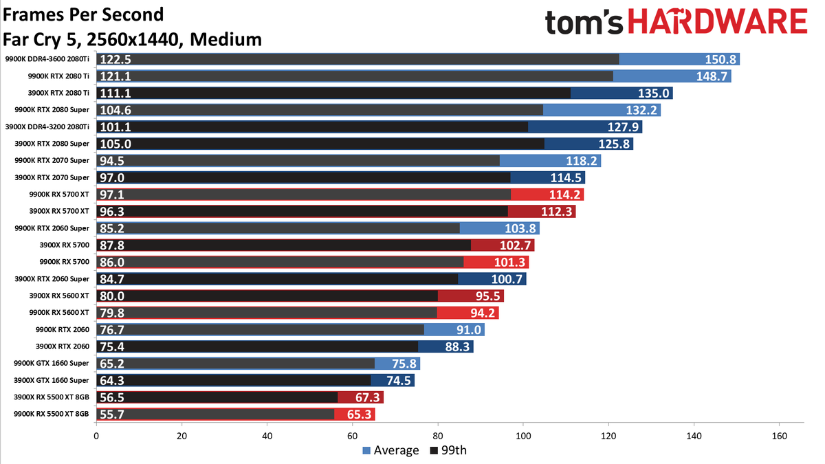 Ryzen 9 3900X vs. Core i9-9900K performance charts