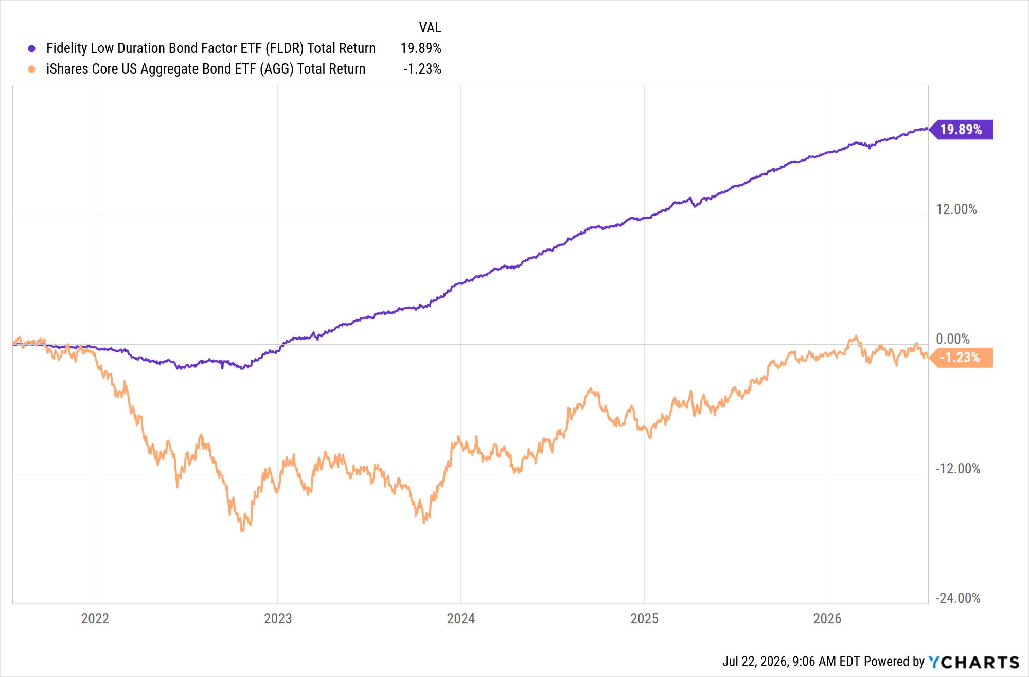 a five-year chart of the iShares Core US Aggregate Bond ETF (AGG) and the Fidelity Low Duration Bond Factor ETF (FLDR)