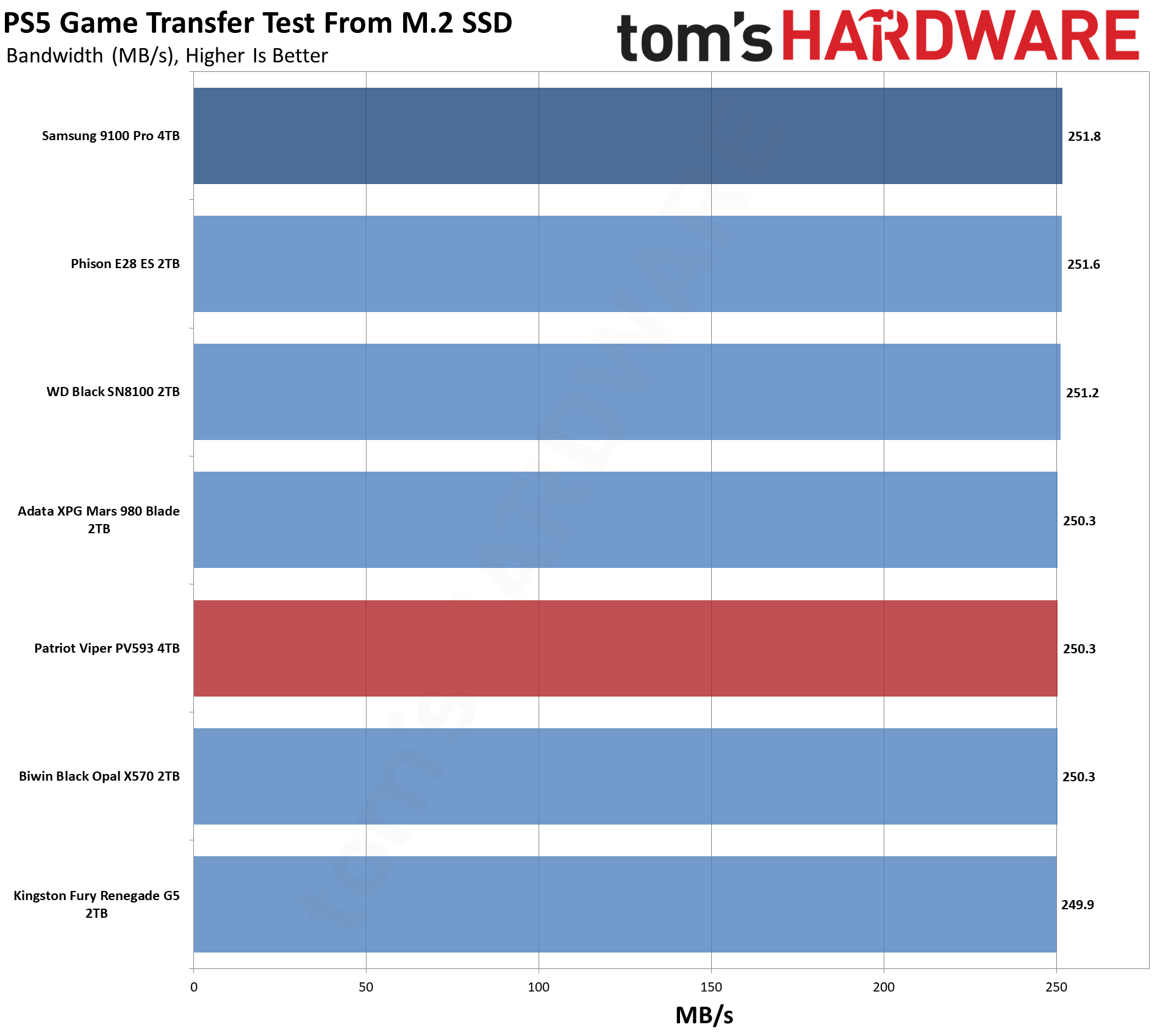 Patriot Viper PV593 4TB SSD