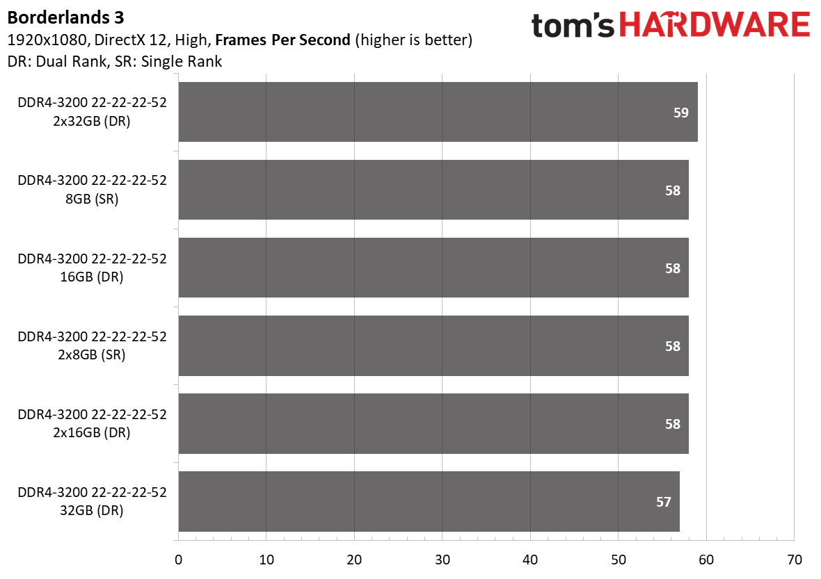 Ryzen 4000 Memory Scaling