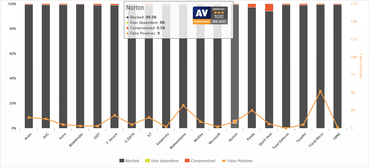 AV-Comparatives real world testing June 2025
