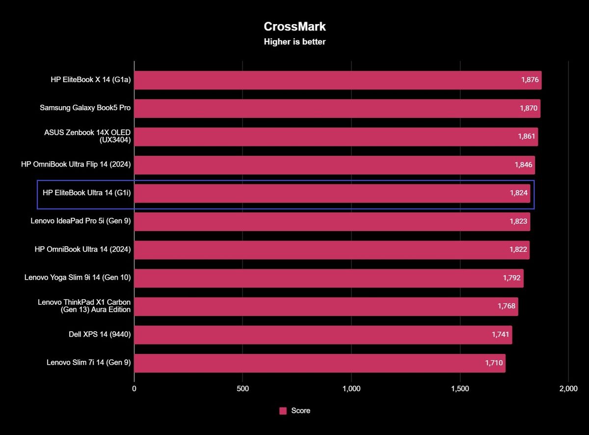 Benchmark results for the HP EliteBook Ultra 14 (G1i).