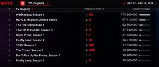 Netflix Weekly Rankings - English language TV Dec. 12-18 2022