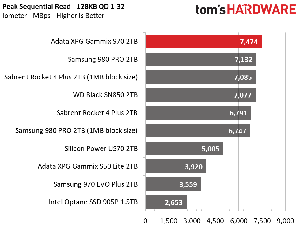 Adata XPG Gammix S70