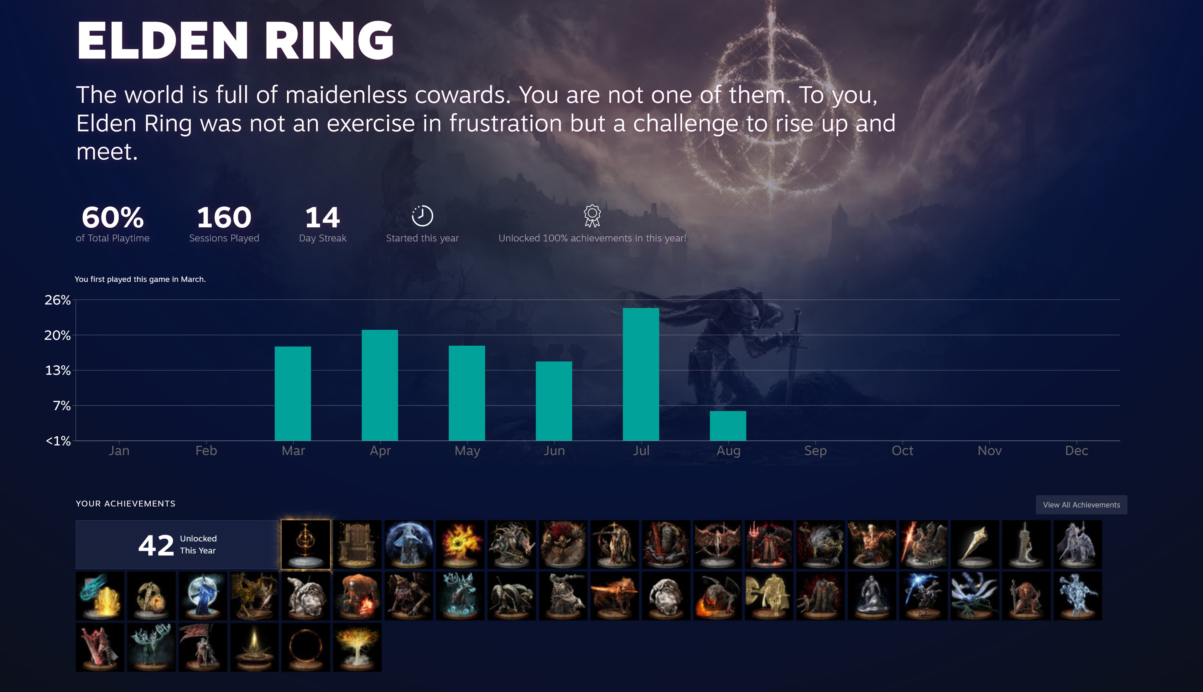 Elden Ring - Andy C's Steam Replay stats