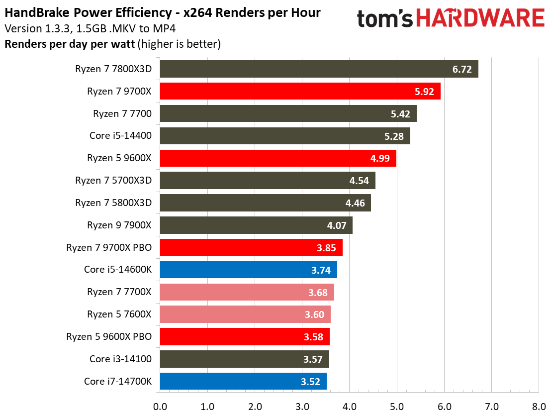 Ryzen 5 9600X