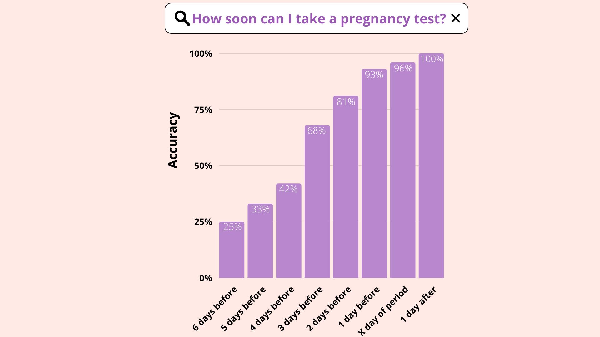 Image of a graph illustrating how early to take a pregnancy test