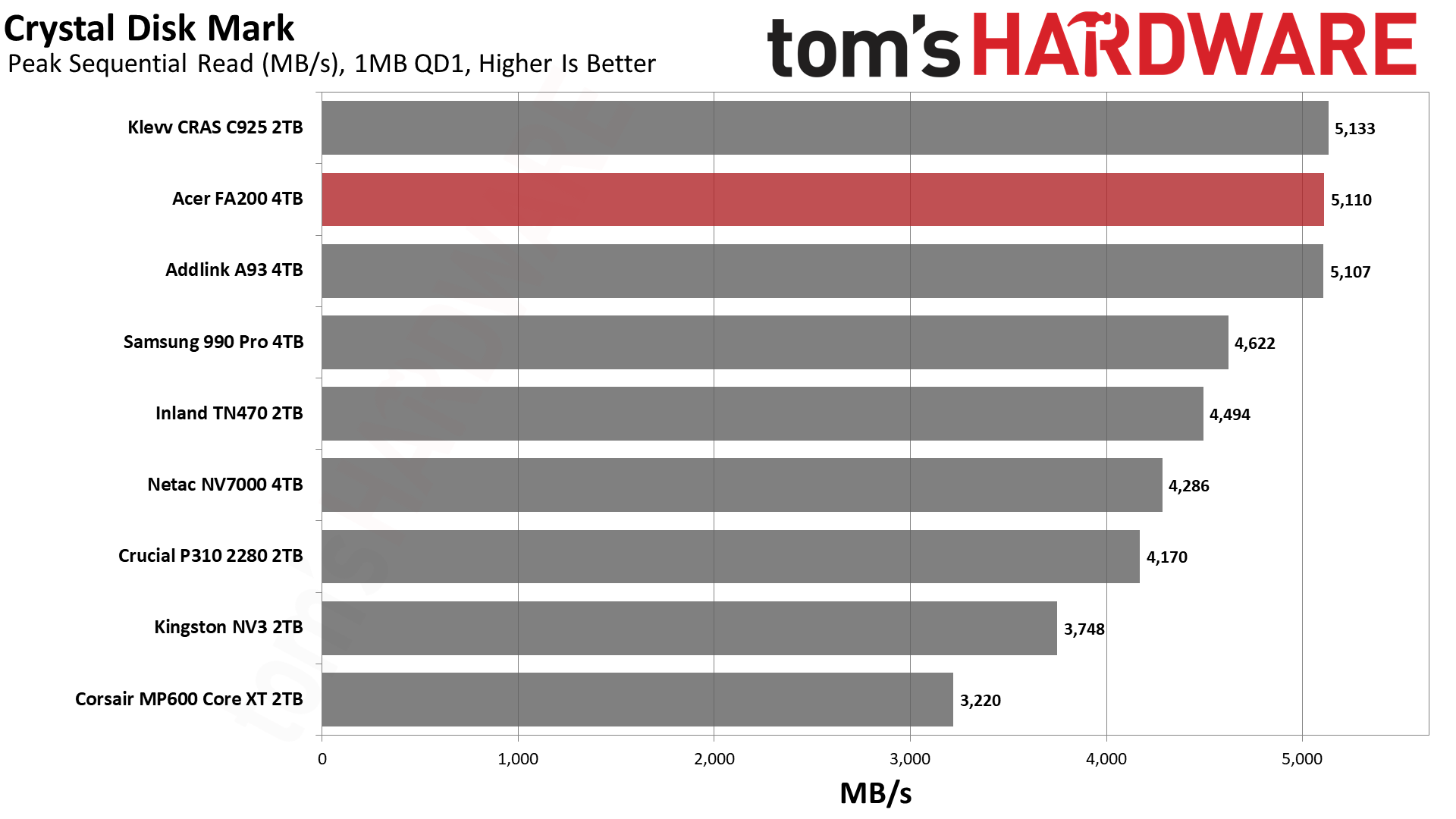 Acer FA200 4TB SSD
