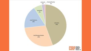 Un diagramme à secteurs montrant les raisons pour lesquelles les gens mettent à jour leur iPhone