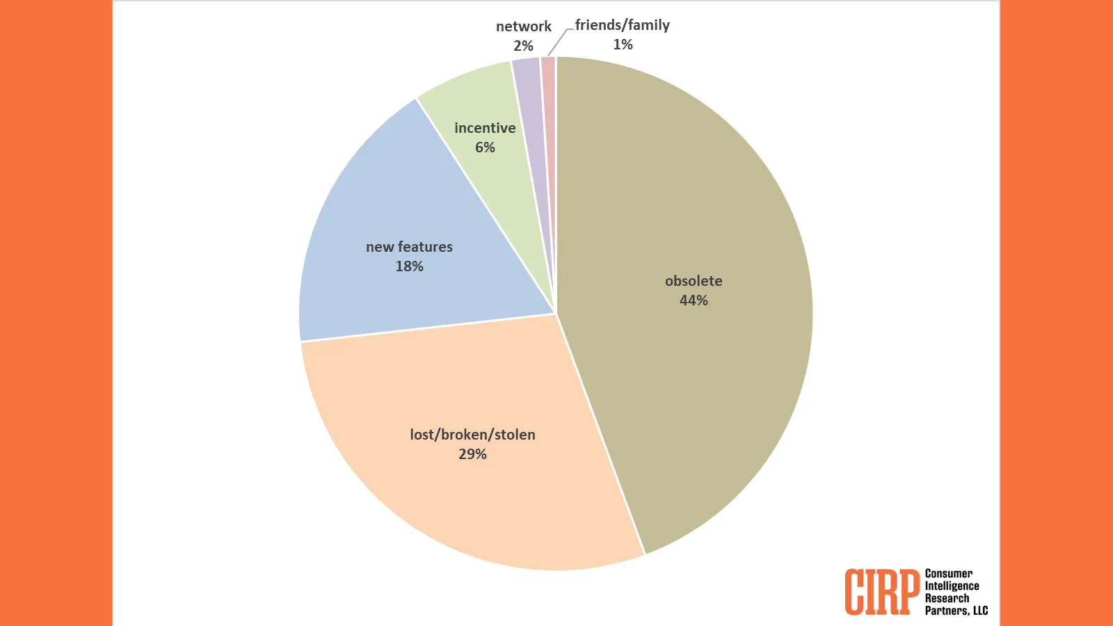 A pie chart showing the reasons why people are upgrading their iPhones