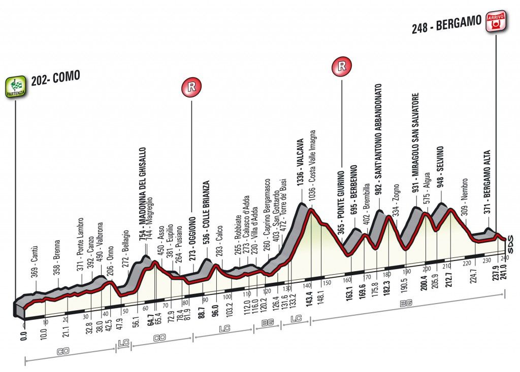 The profile of the 2016 Il Lombardia