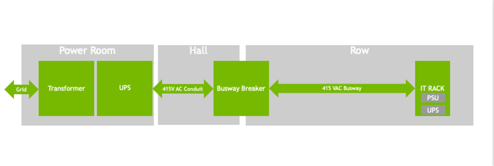Standard AC datacenter power delivery vs 800 VDC
