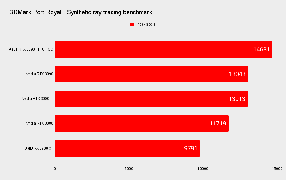 Nvidia RTX 3090 Ti gaming benchmarks