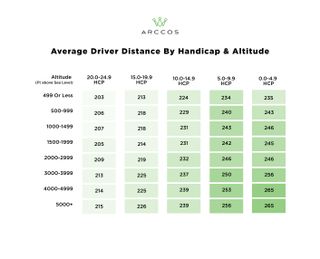 Arccos driver distance by altitude
