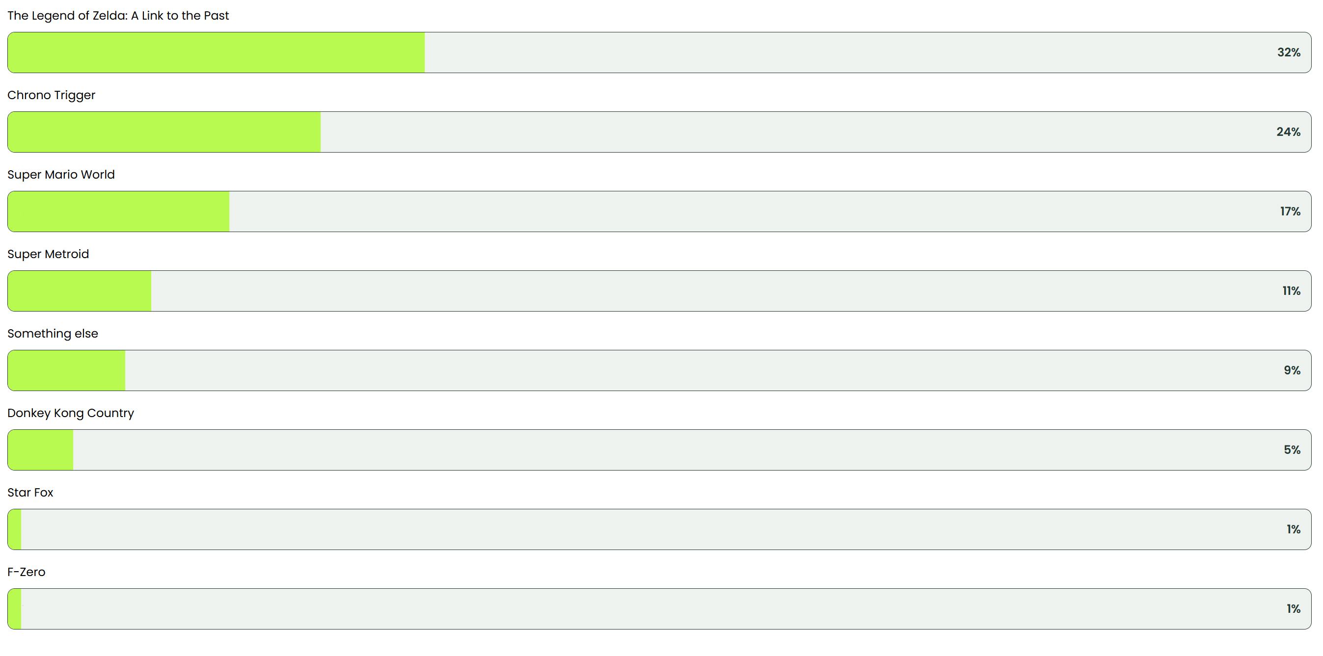 Results of a survey of the best SNES games