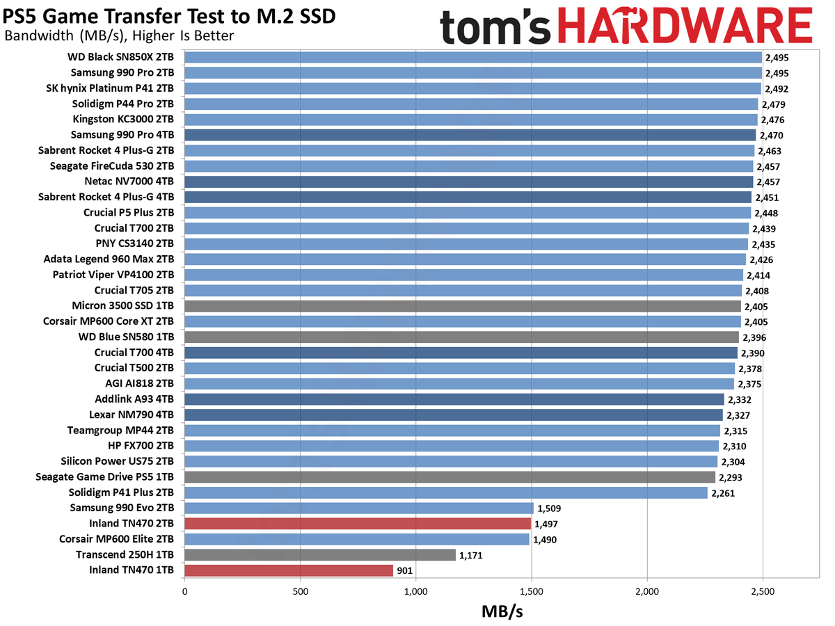Inland TN470 1TB/2TB SSD