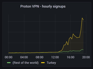 Proton VPN spike usage graph