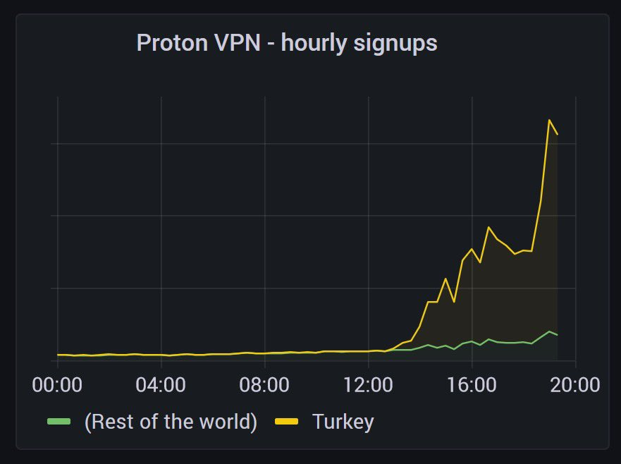 Proton VPN spike usage graph