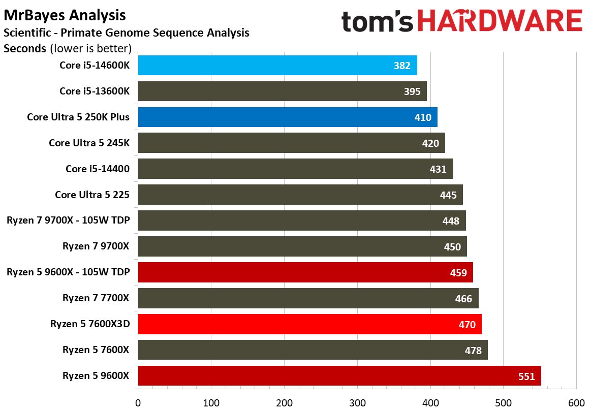 AMD Ryzen 5 7600X3D