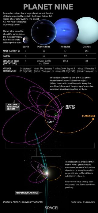 Known facts about the suspected planet.