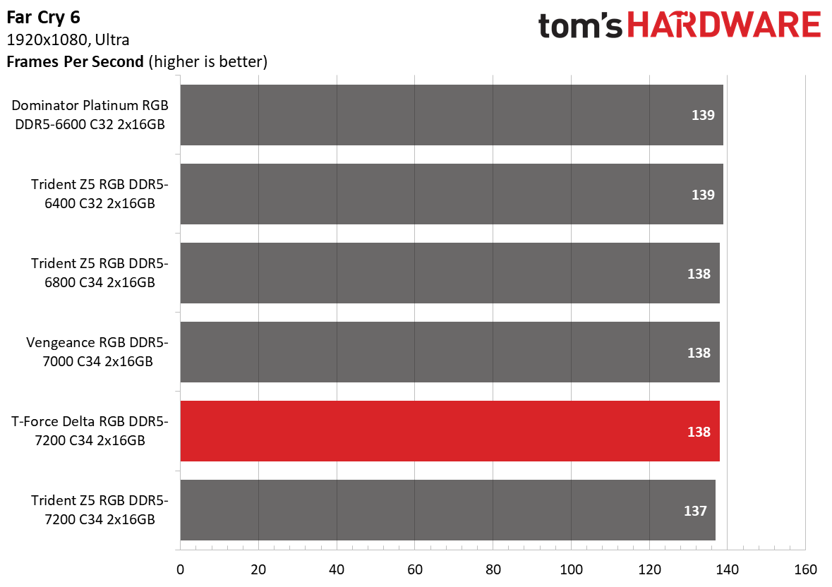 DDR5 Review