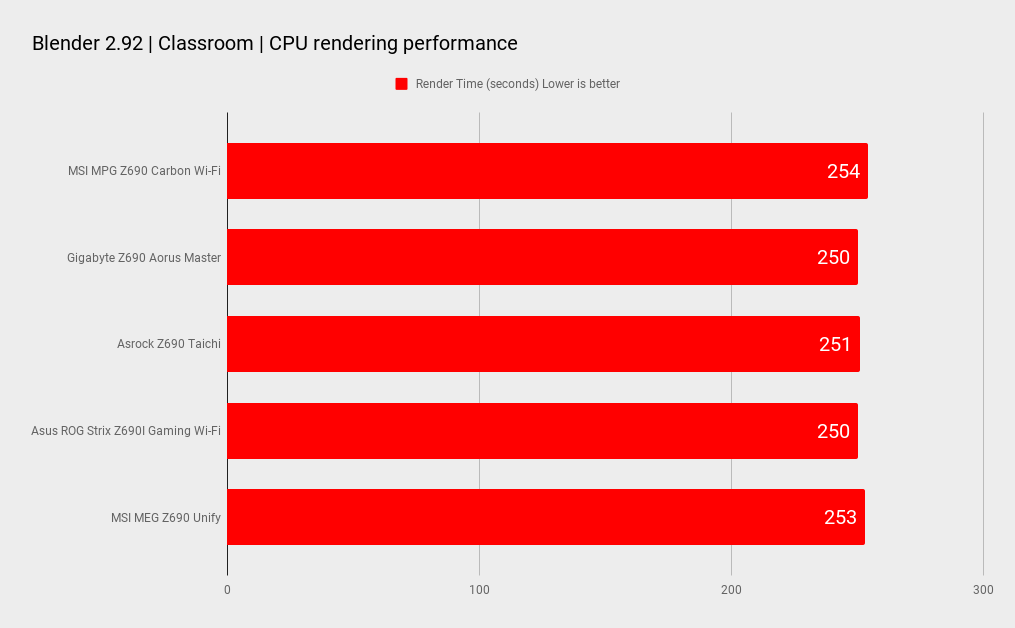 Z690 motherboard benchmarks