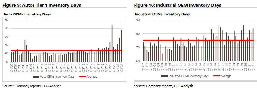 Data on tech sector stockpilling