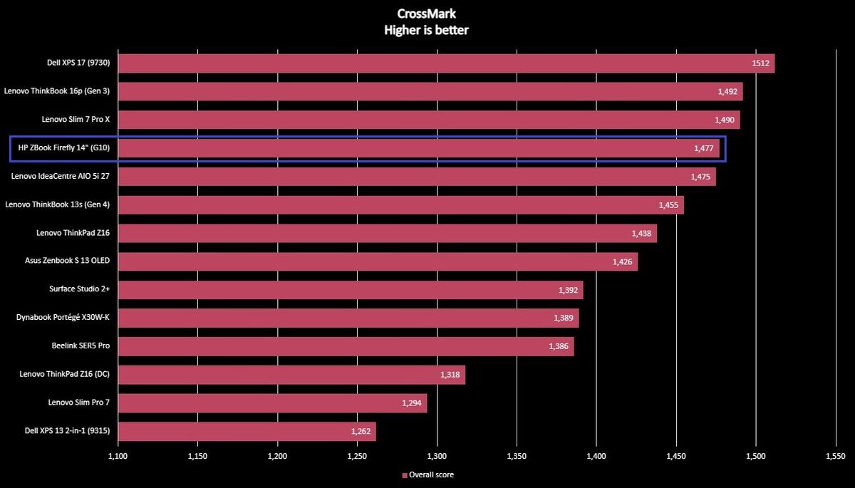 Benchmark graph for the HP ZBook Firefly 14" (G10).