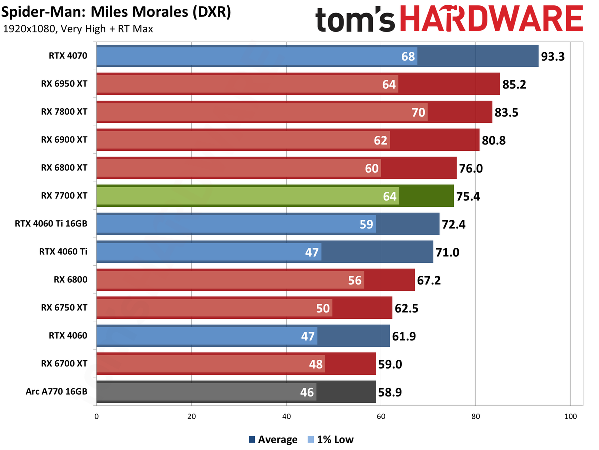 AMD Radeon RX 7700 XT performance charts