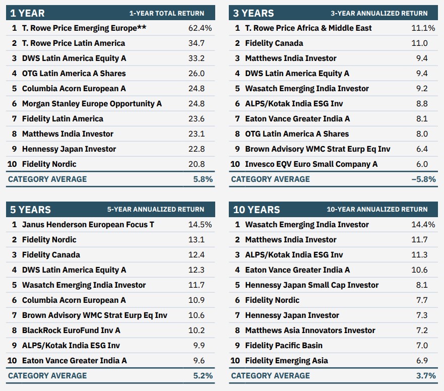 lists of best-performing regional and single country mutual funds over last 1, 3, 5 and 10 years