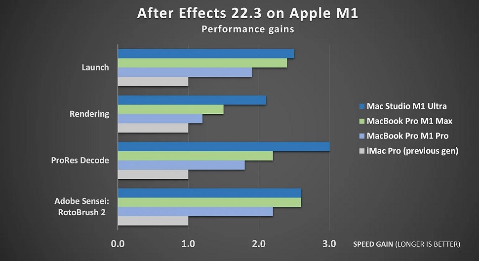 Adobe benchmarks for M1 support