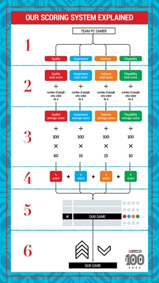 Our scoring system