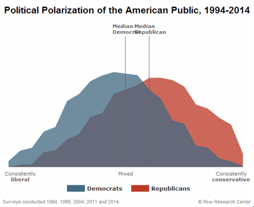 Watch America's debilitating political polarization worsen in one depressing gif