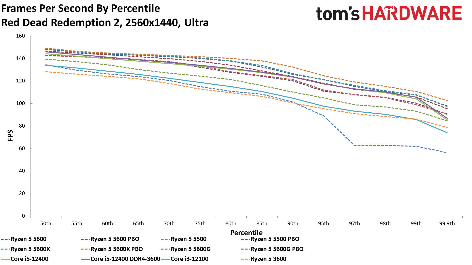 Ryzen 5 5600 5500