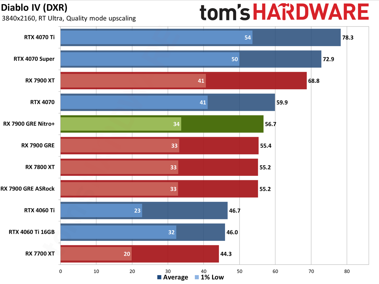 Sapphire RX 7900 GRE Nitro+ gaming performance charts