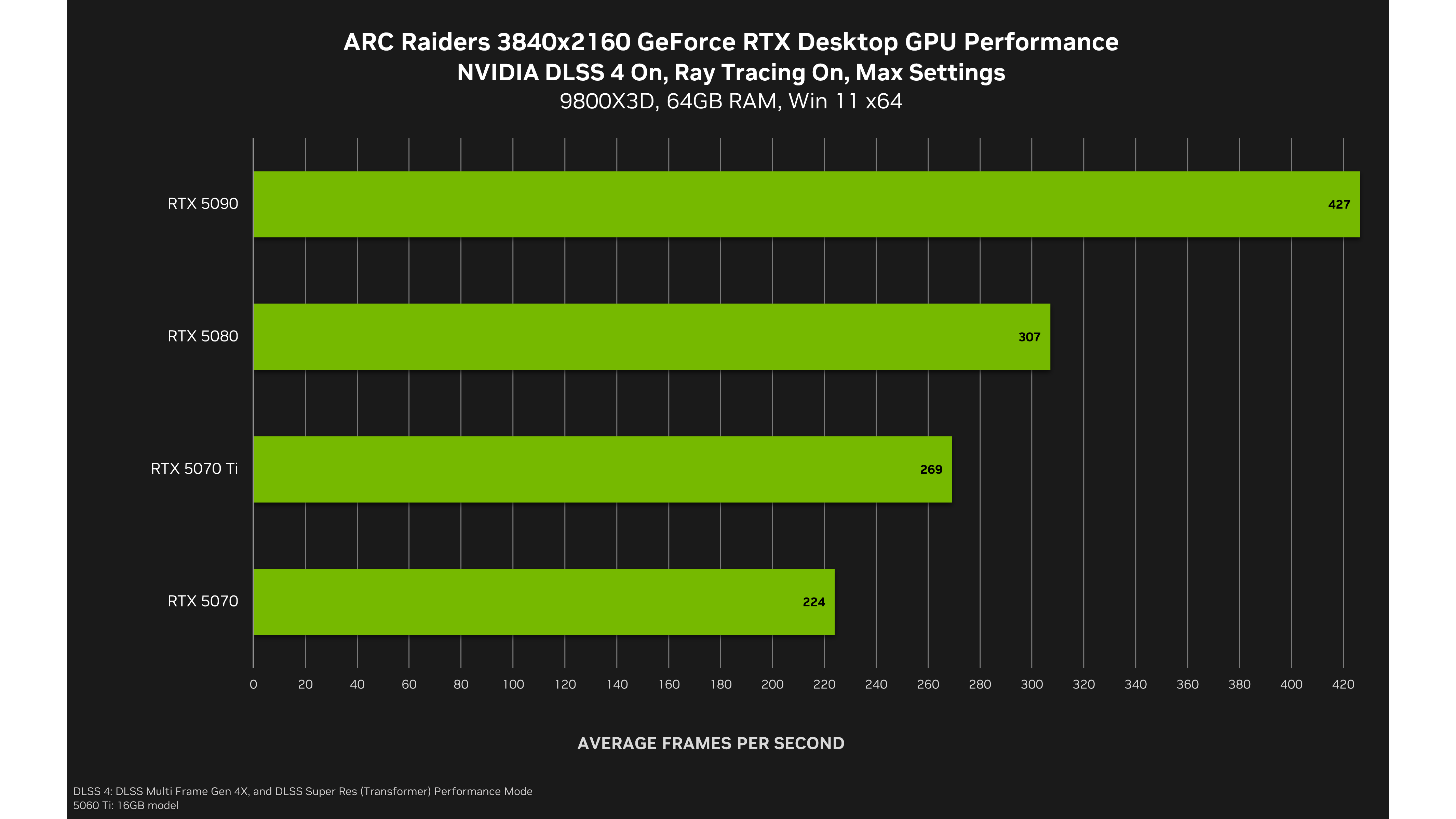 An Nvidia bar chart showing desktop GPU performance in Arc Raiders at 4K