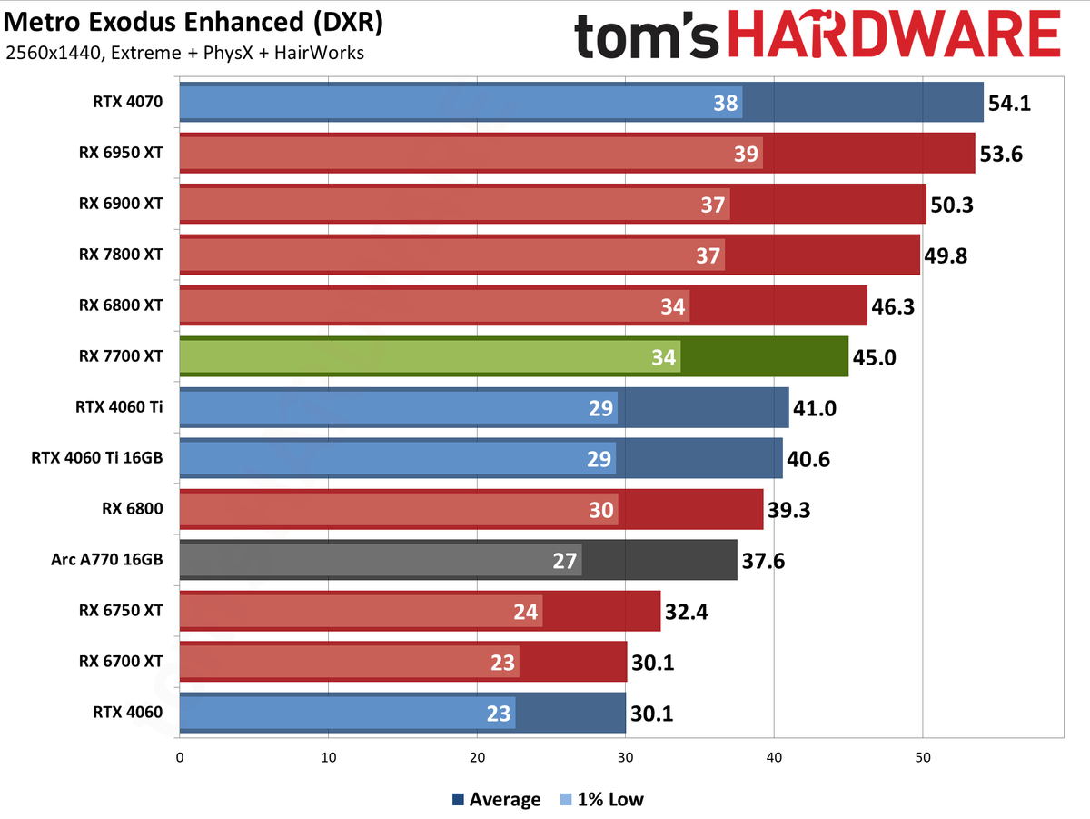 AMD Radeon RX 7700 XT performance charts