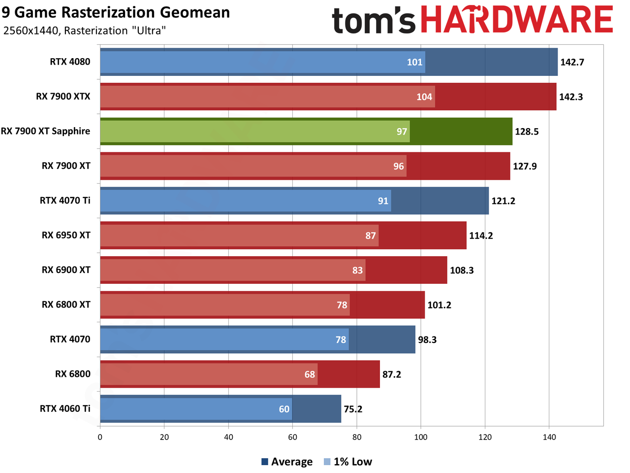 Sapphire RX 7900 XT Pulse benchmarking charts