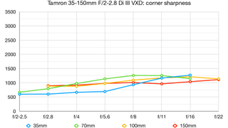 Tamron 35-150mm F/2-2.8 Di III VXD lab graph