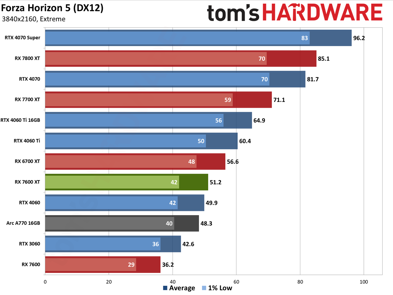 AMD Radeon RX 7600 XT charts