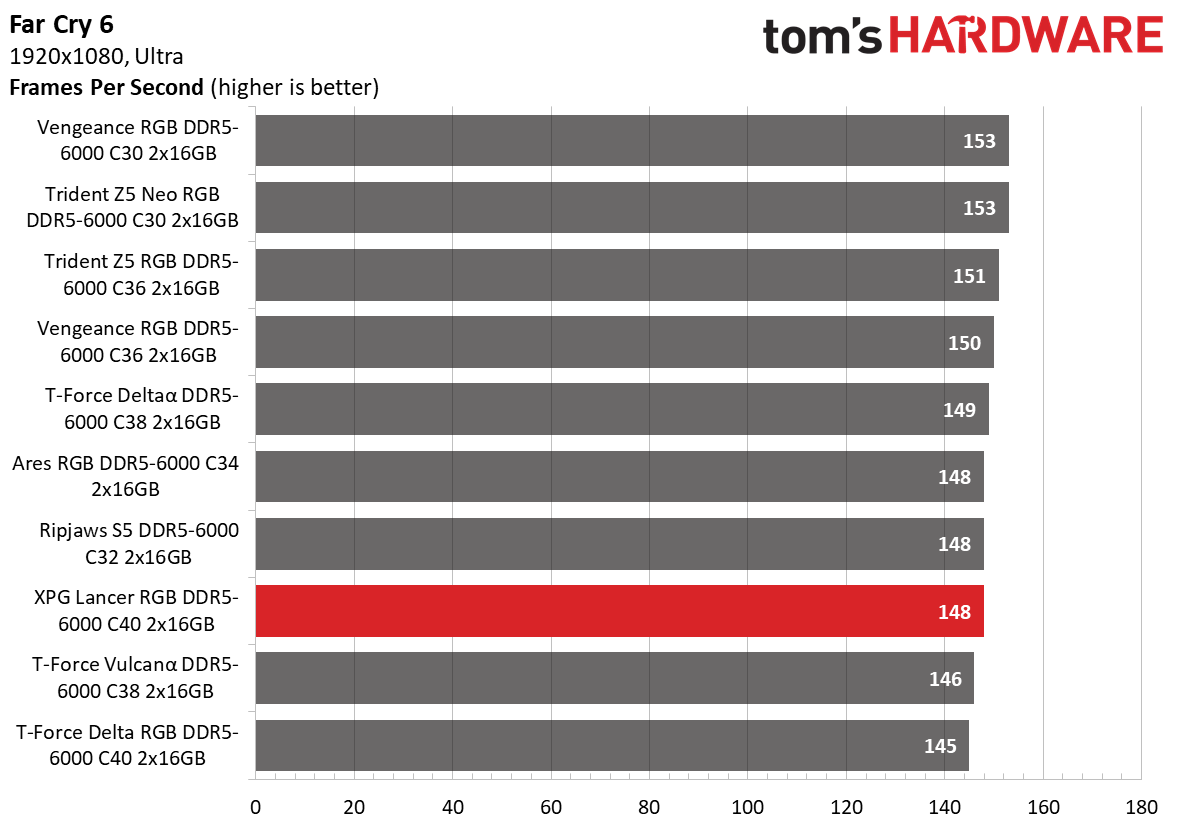 DDR5 Review