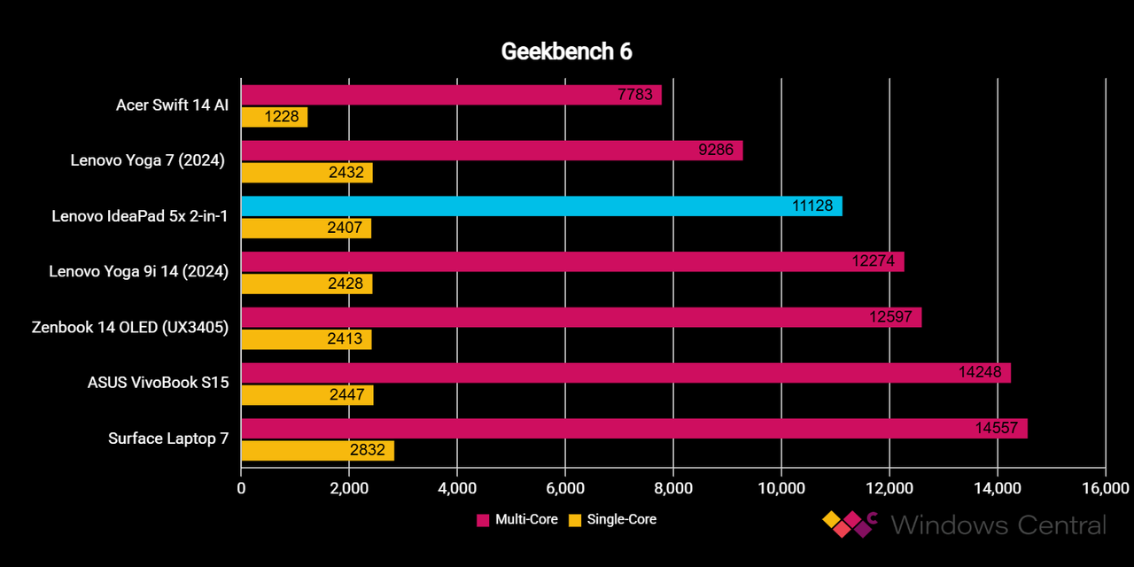 Lenovo IdeaPad 5x benchmarks