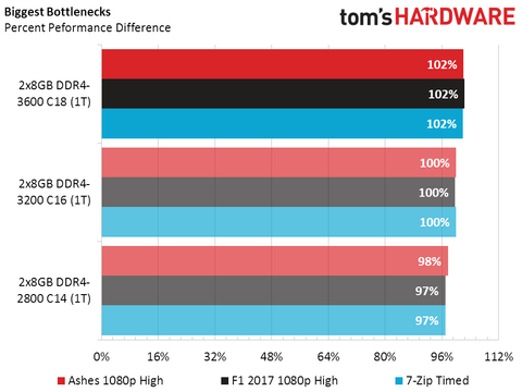 Ryzen Above: Best Memory Settings for AMD's 3000 CPUs, Tested - Tom's ...