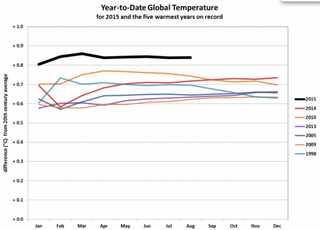 In a horserace for the warmest year on record, 2015 has held the pole position since January.