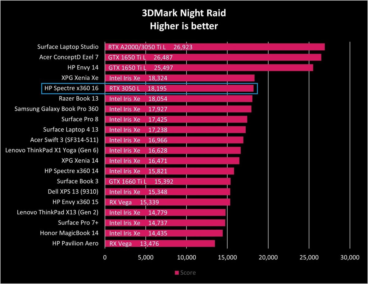 Hp Spectre X360 16 Night Raid Graph