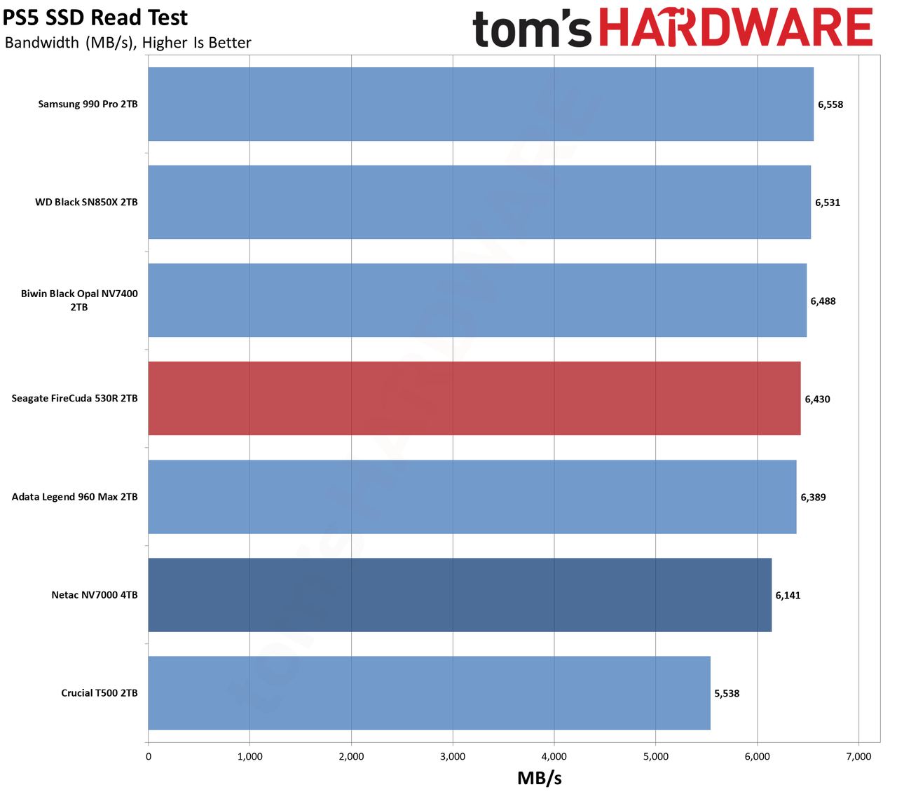 Seagate FireCuda 530R 2TB SSD