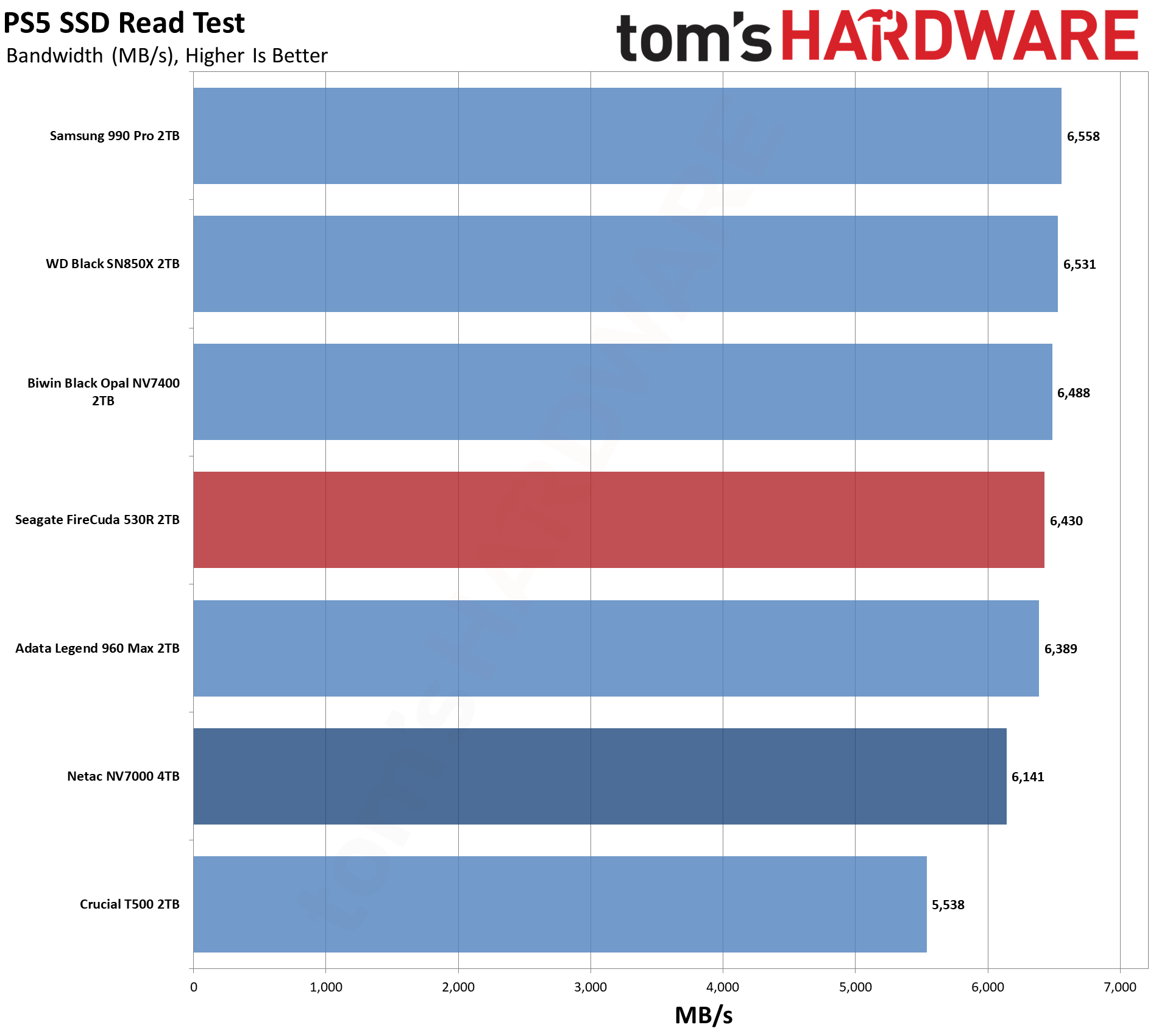 Seagate FireCuda 530R 2TB SSD